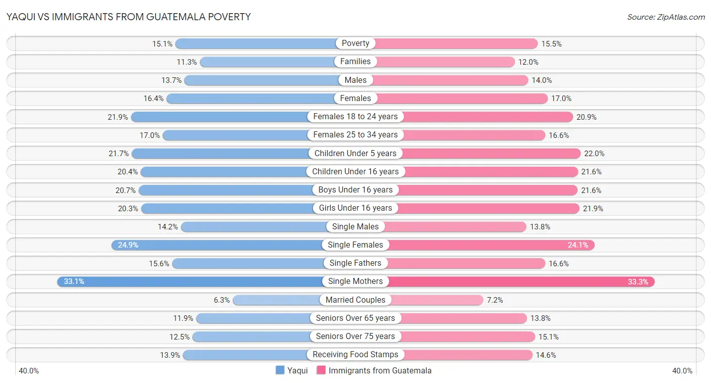 Yaqui vs Immigrants from Guatemala Poverty