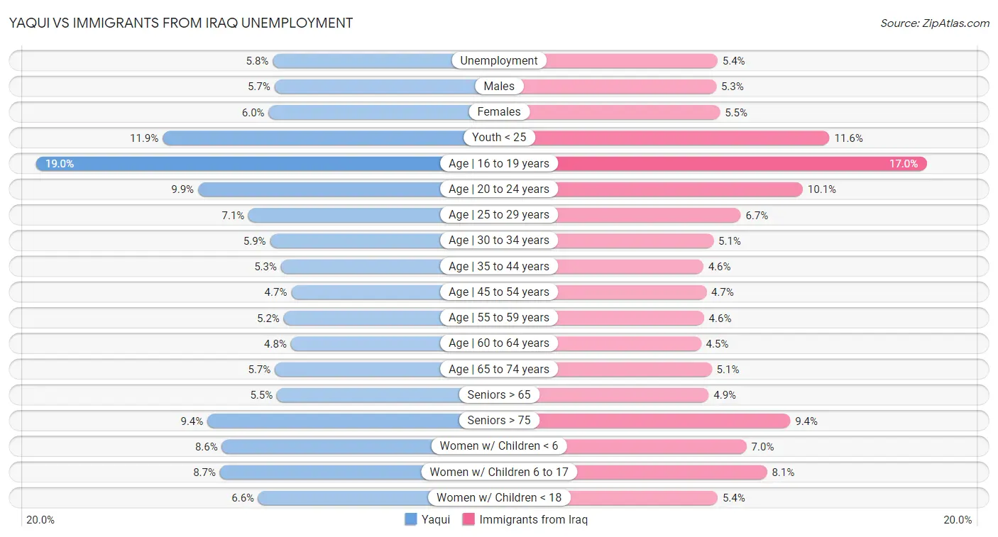 Yaqui vs Immigrants from Iraq Unemployment