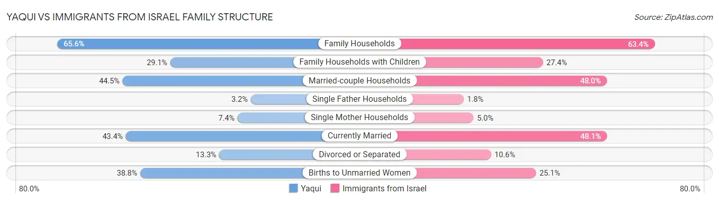 Yaqui vs Immigrants from Israel Family Structure