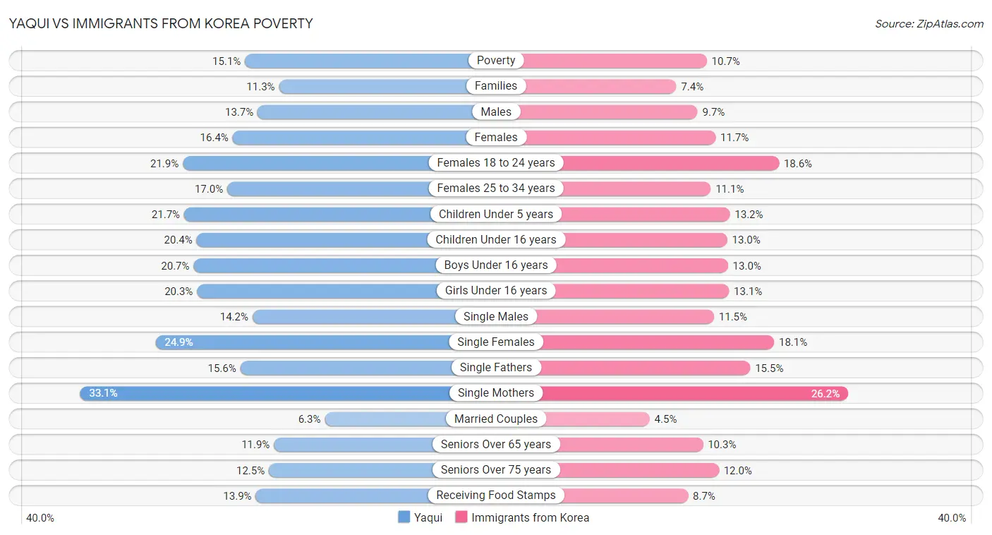 Yaqui vs Immigrants from Korea Poverty
