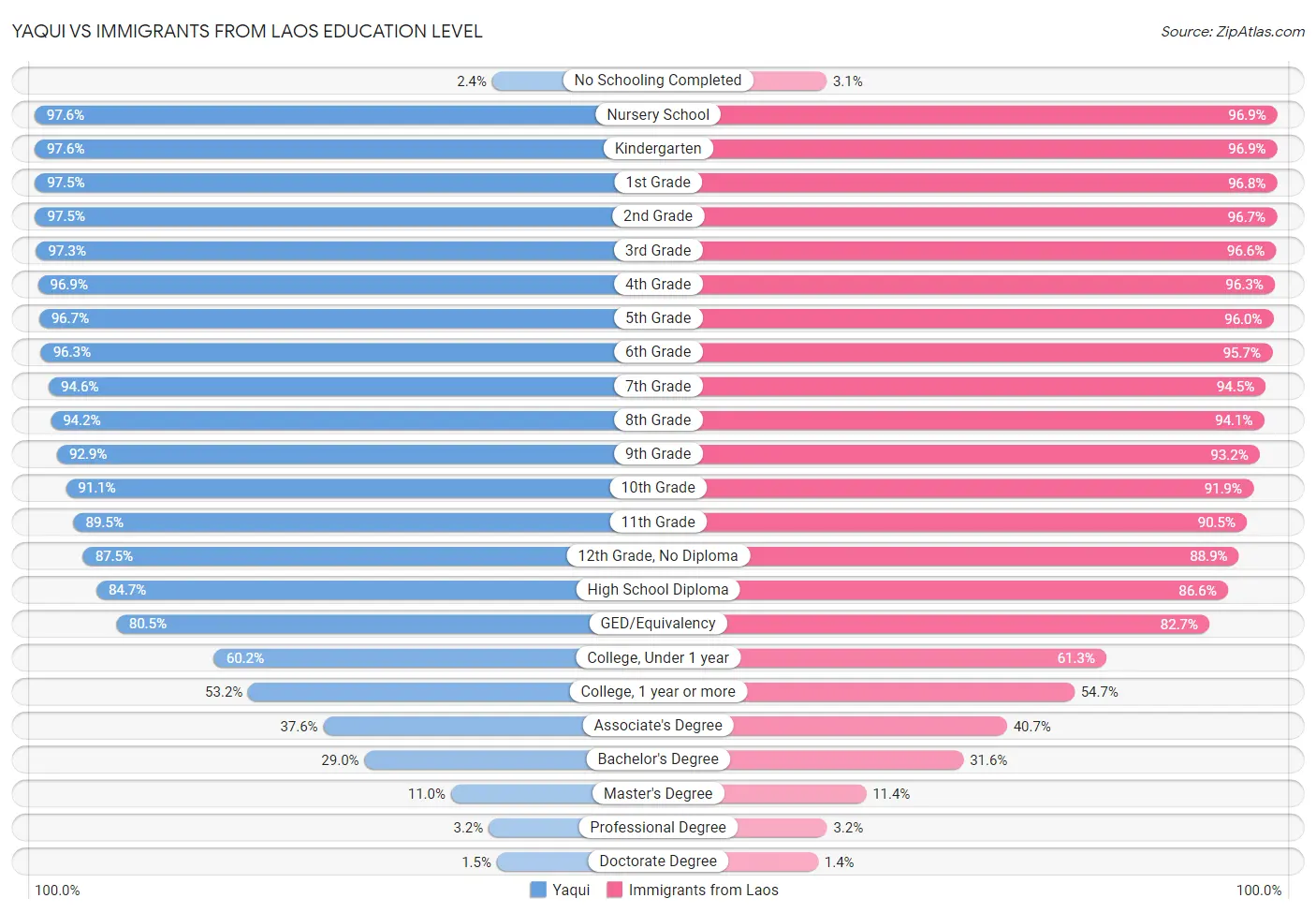 Yaqui vs Immigrants from Laos Education Level