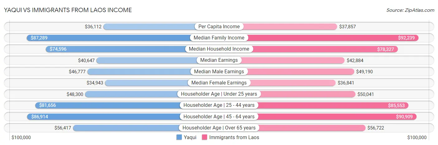 Yaqui vs Immigrants from Laos Income