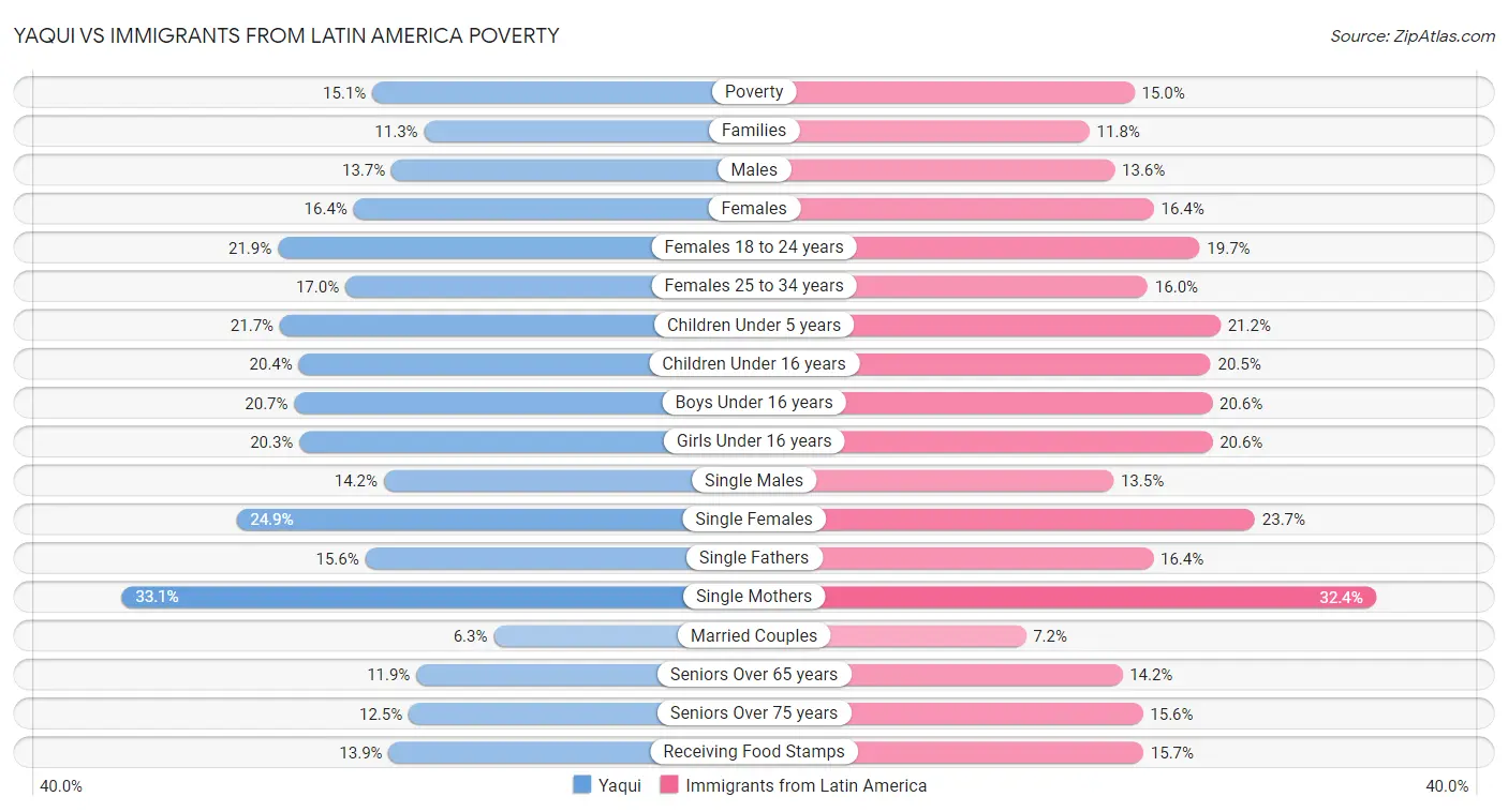 Yaqui vs Immigrants from Latin America Poverty