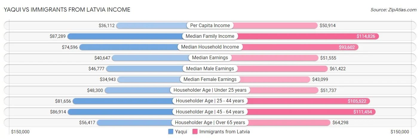 Yaqui vs Immigrants from Latvia Income