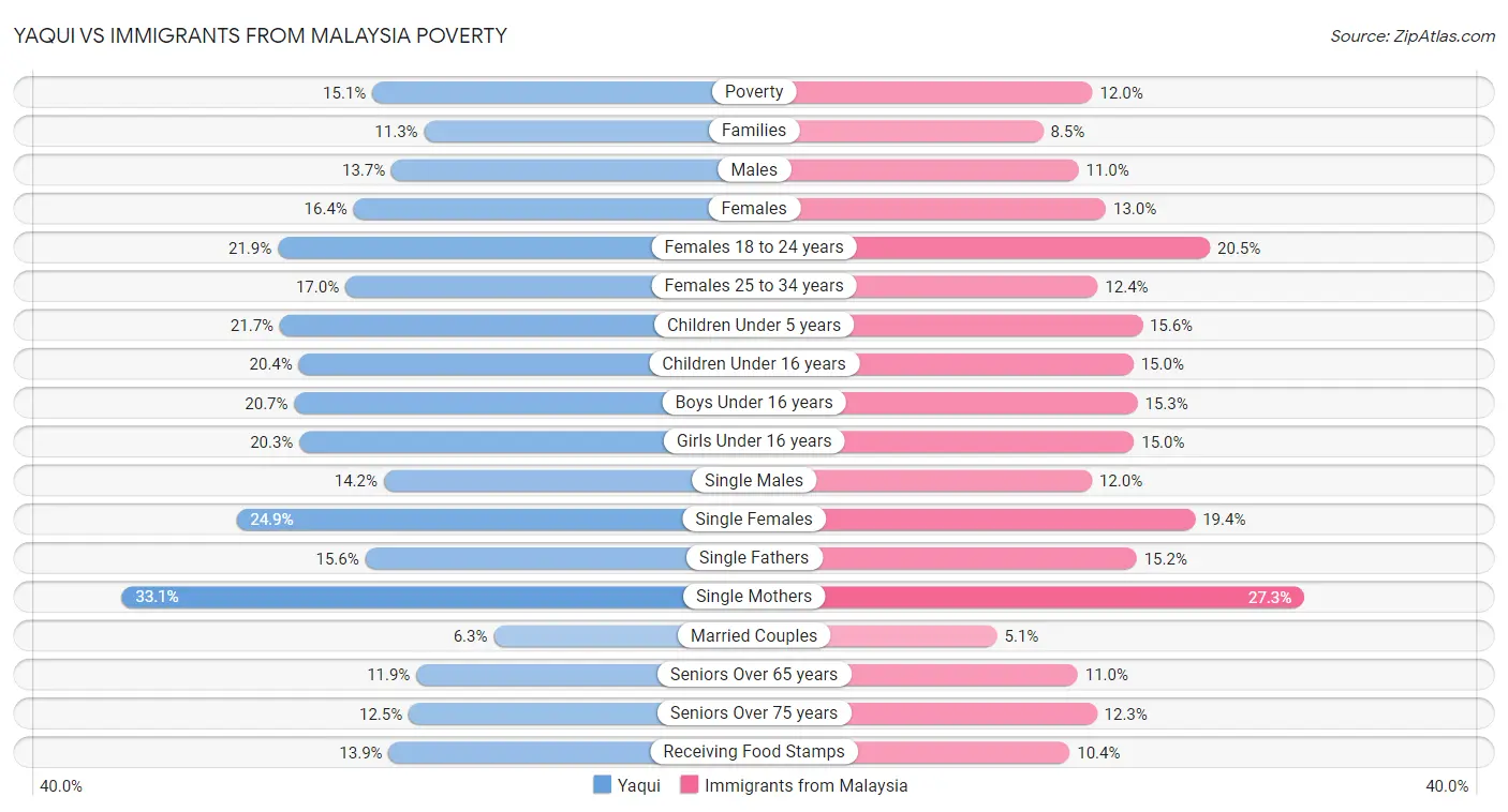 Yaqui vs Immigrants from Malaysia Poverty