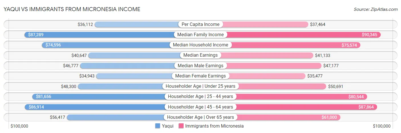 Yaqui vs Immigrants from Micronesia Income