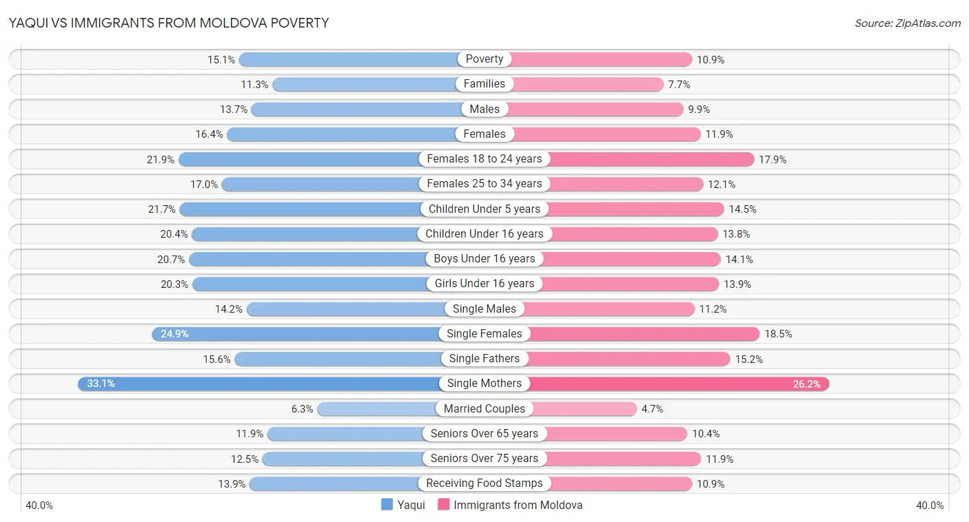 Yaqui vs Immigrants from Moldova Poverty