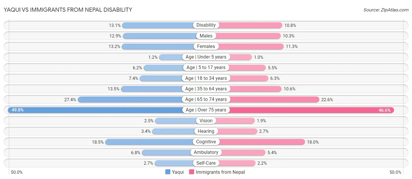 Yaqui vs Immigrants from Nepal Disability