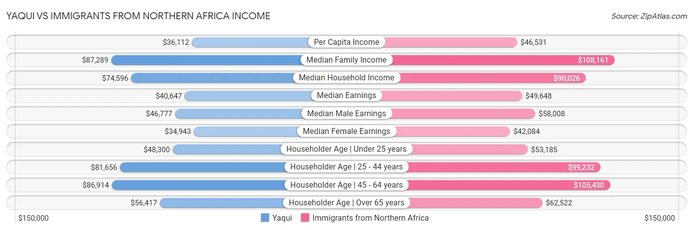 Yaqui vs Immigrants from Northern Africa Income