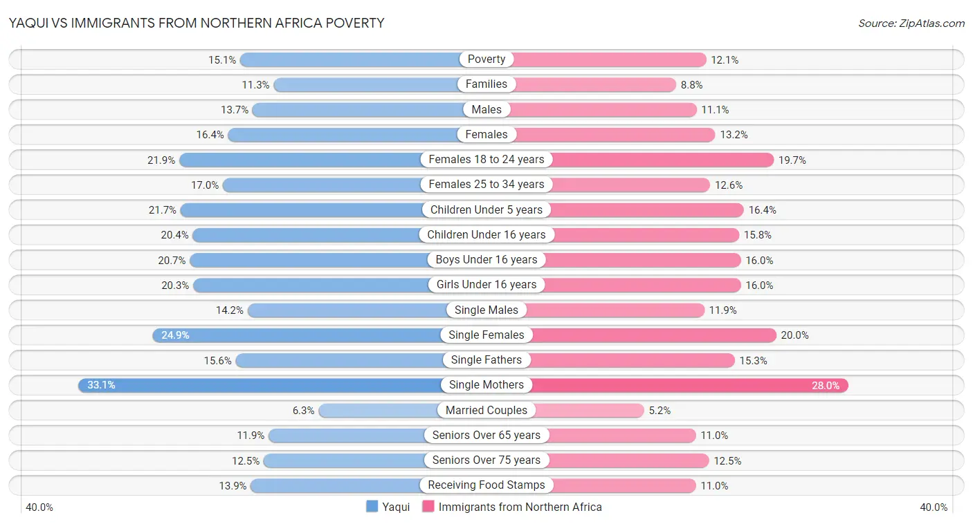 Yaqui vs Immigrants from Northern Africa Poverty