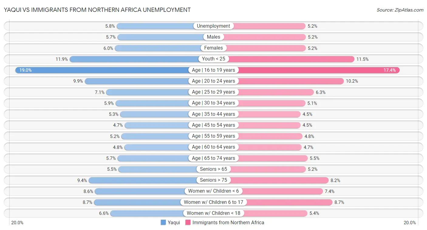 Yaqui vs Immigrants from Northern Africa Unemployment