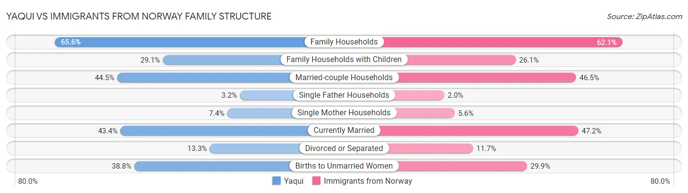 Yaqui vs Immigrants from Norway Family Structure