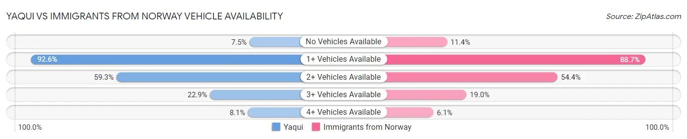 Yaqui vs Immigrants from Norway Vehicle Availability