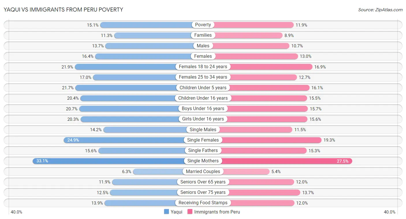 Yaqui vs Immigrants from Peru Poverty