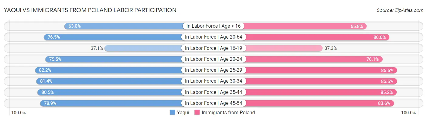 Yaqui vs Immigrants from Poland Labor Participation