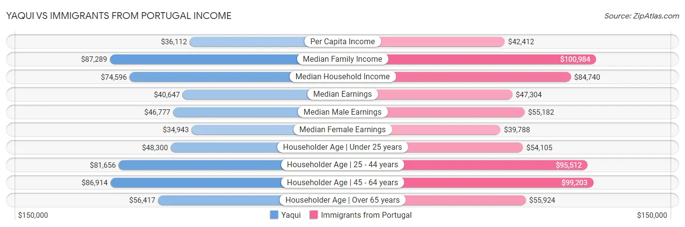 Yaqui vs Immigrants from Portugal Income