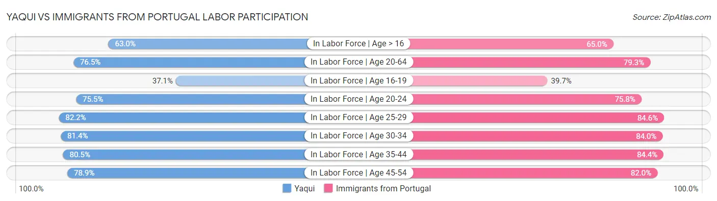 Yaqui vs Immigrants from Portugal Labor Participation