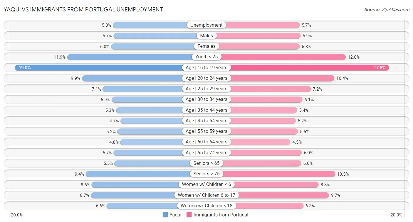 Yaqui vs Immigrants from Portugal Unemployment
