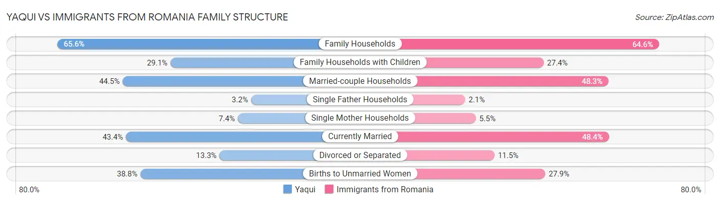 Yaqui vs Immigrants from Romania Family Structure