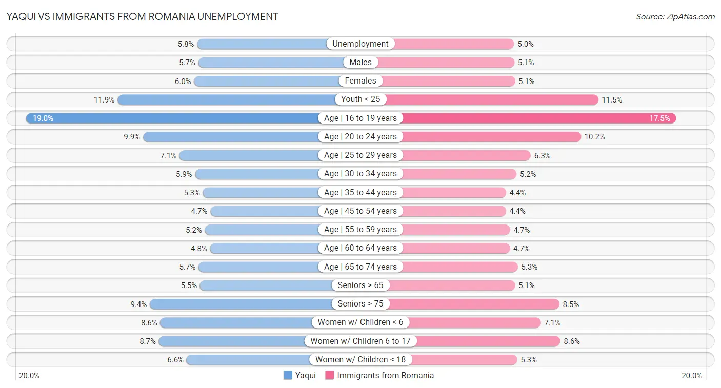 Yaqui vs Immigrants from Romania Unemployment