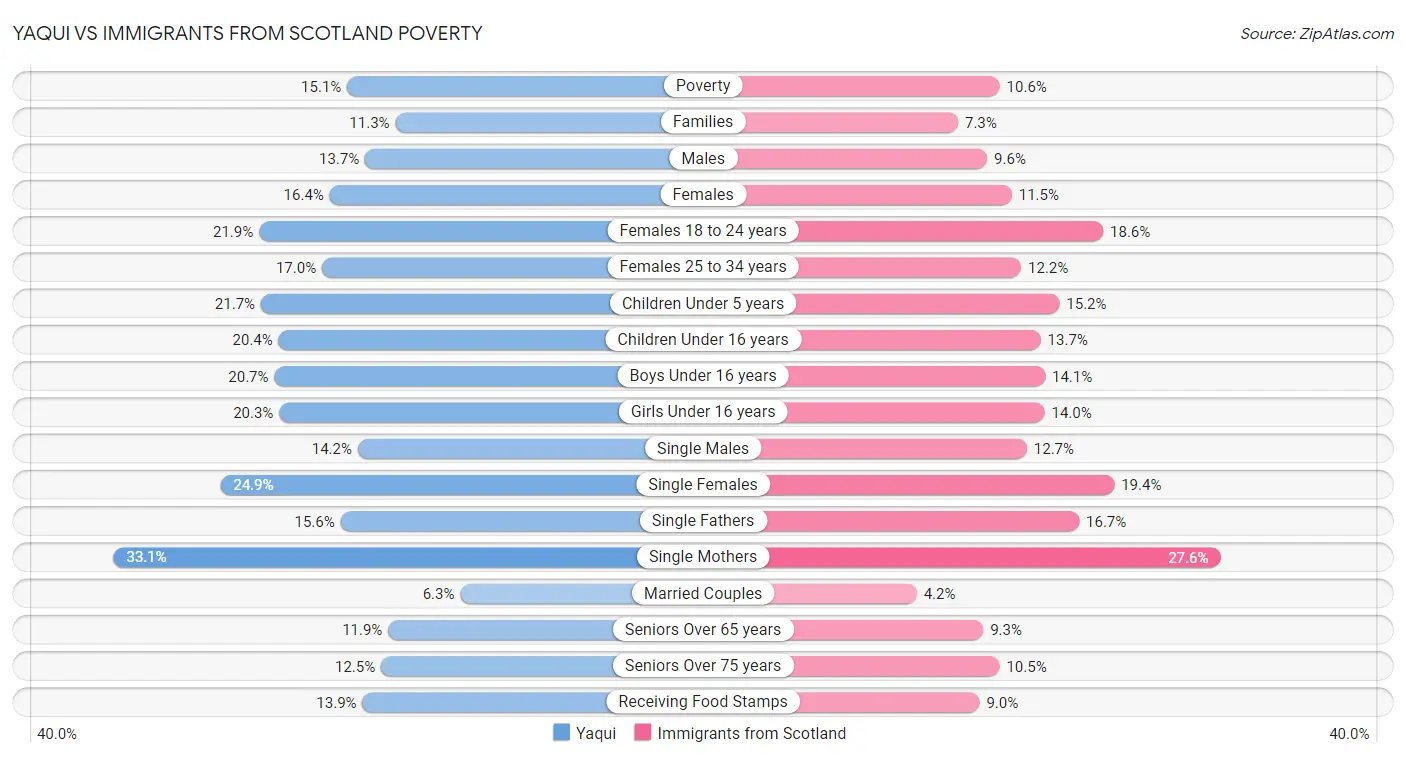 Yaqui vs Immigrants from Scotland Poverty