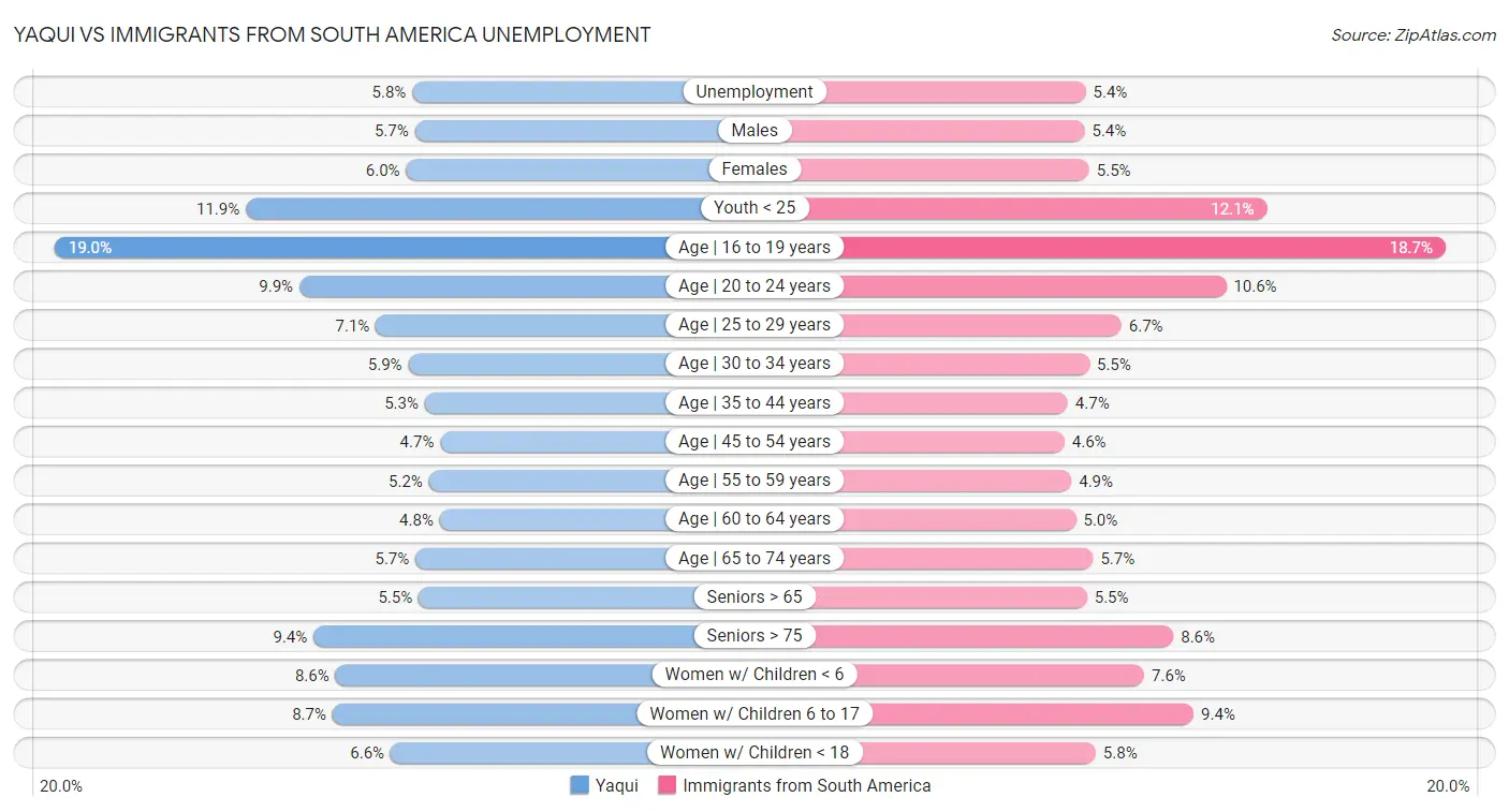 Yaqui vs Immigrants from South America Unemployment