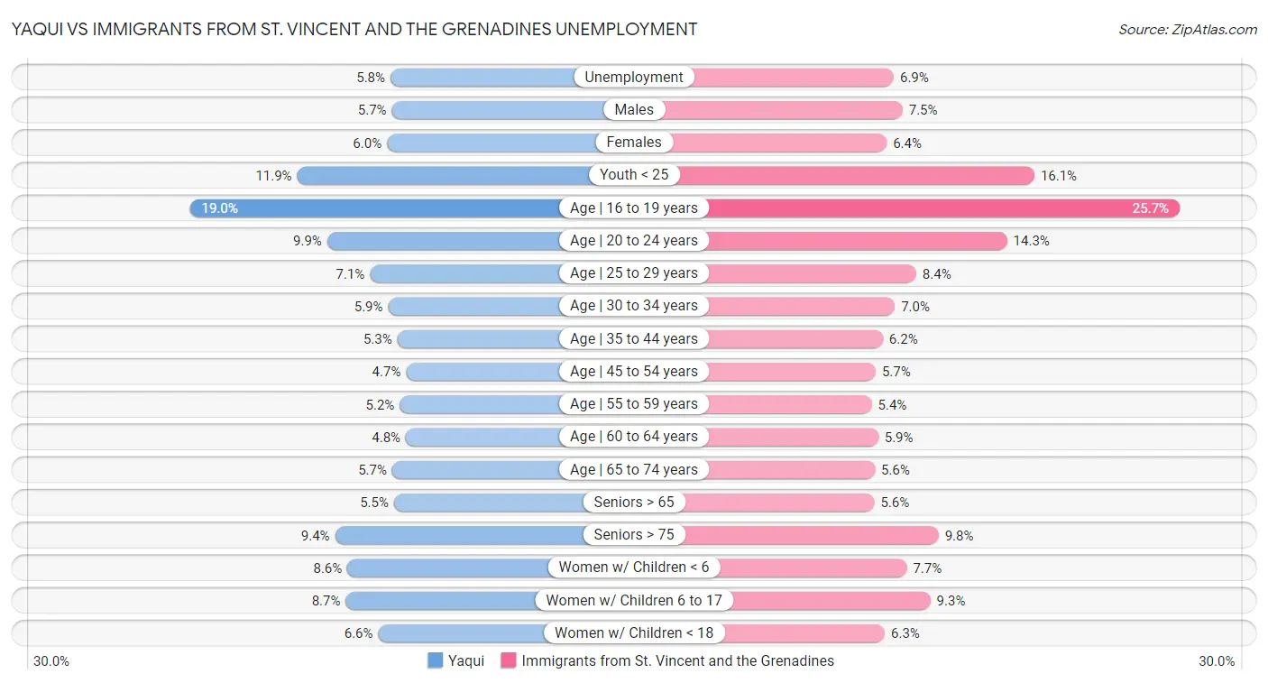 Yaqui vs Immigrants from St. Vincent and the Grenadines Unemployment