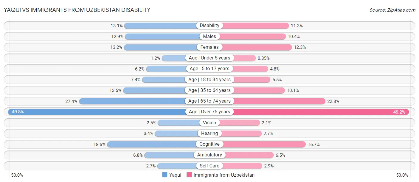 Yaqui vs Immigrants from Uzbekistan Disability