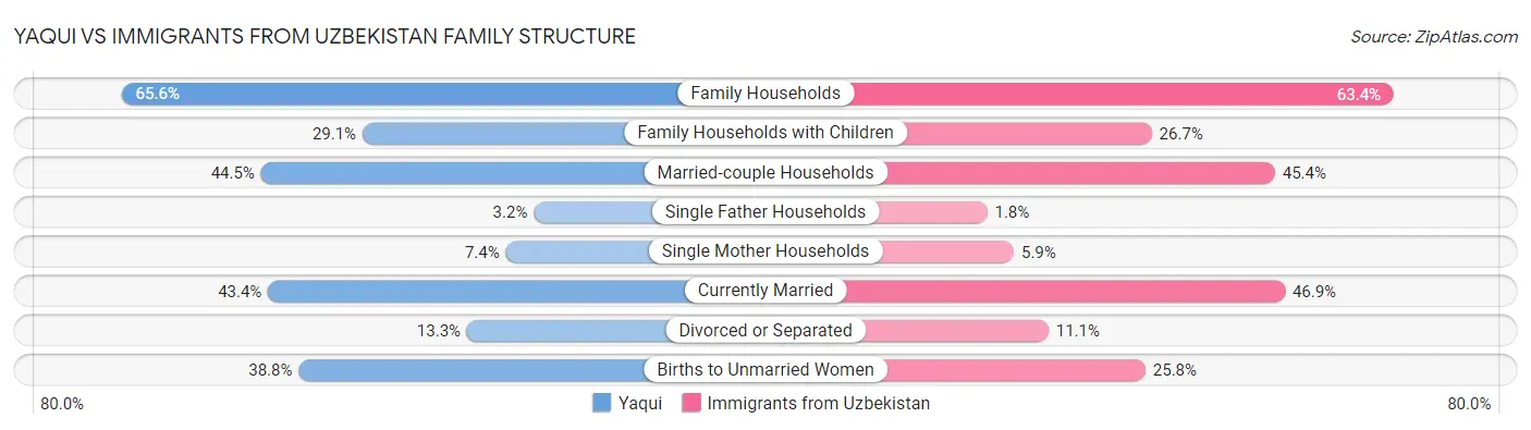 Yaqui vs Immigrants from Uzbekistan Family Structure