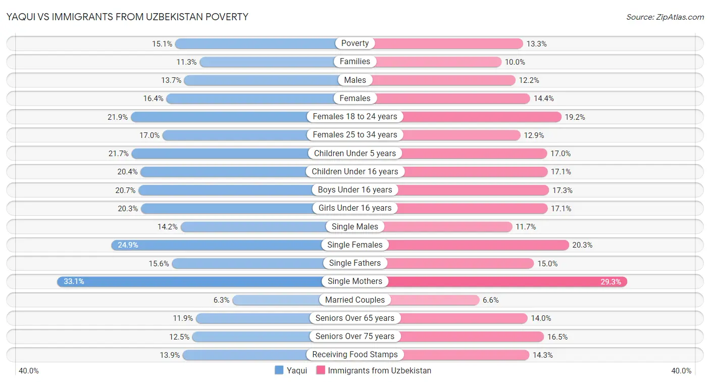 Yaqui vs Immigrants from Uzbekistan Poverty