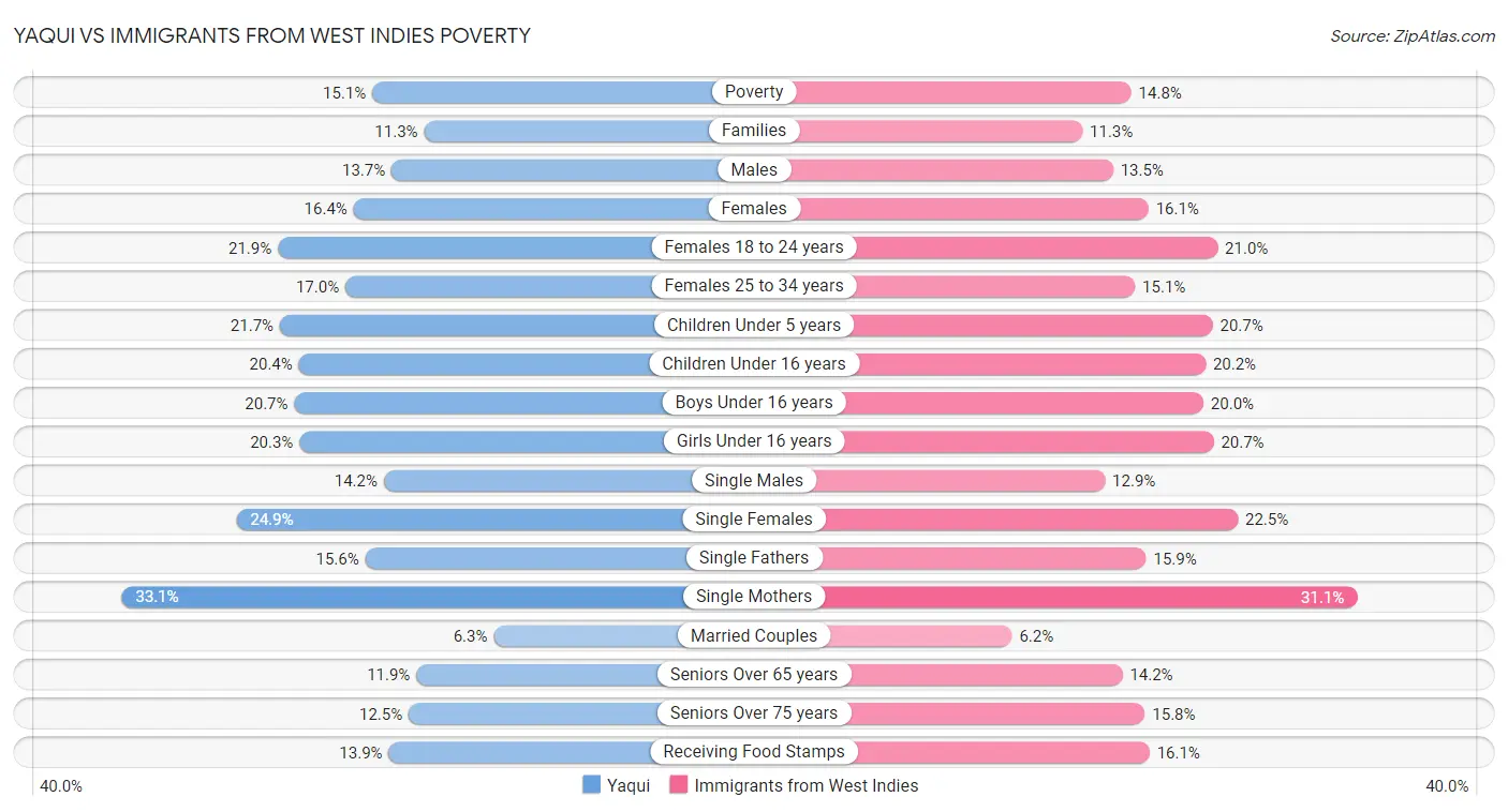 Yaqui vs Immigrants from West Indies Poverty