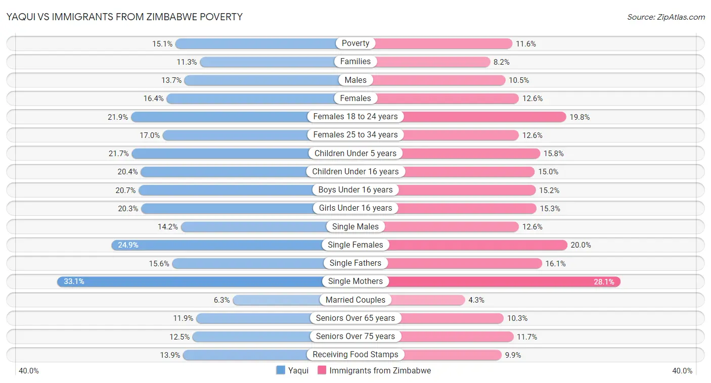 Yaqui vs Immigrants from Zimbabwe Poverty