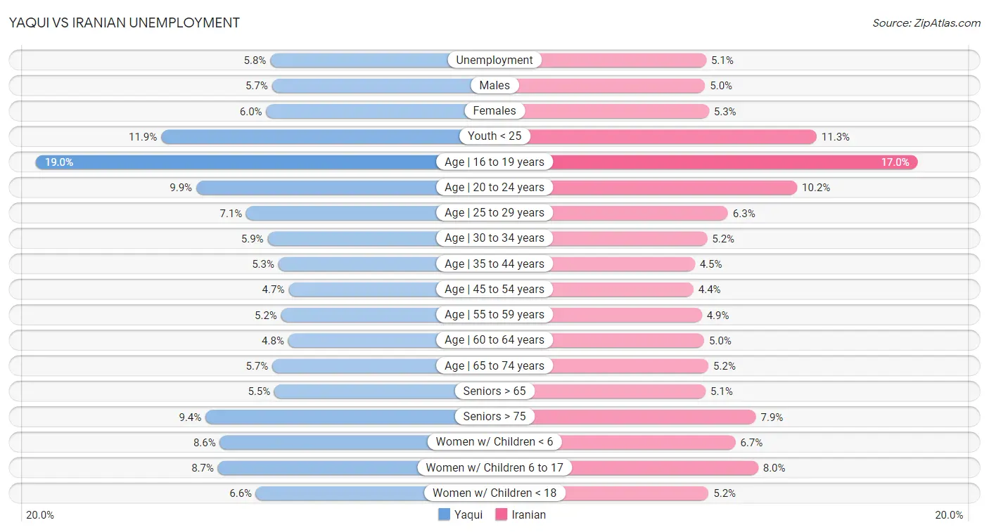 Yaqui vs Iranian Unemployment