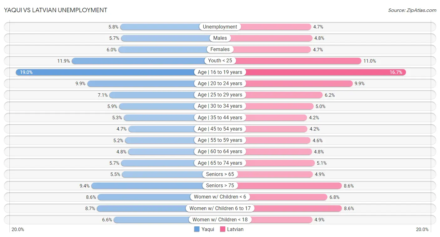 Yaqui vs Latvian Unemployment