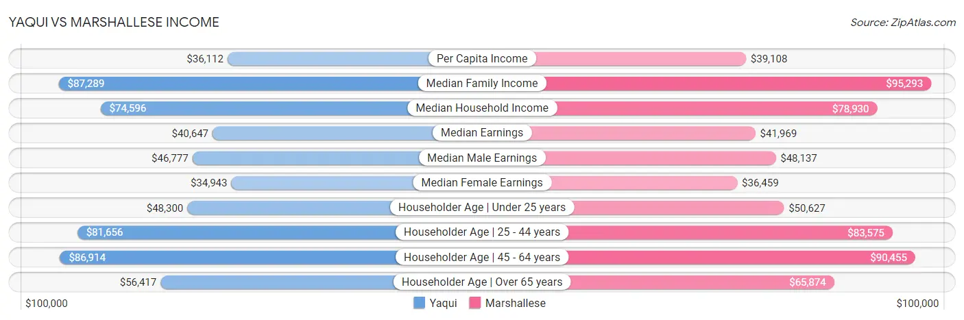 Yaqui vs Marshallese Income