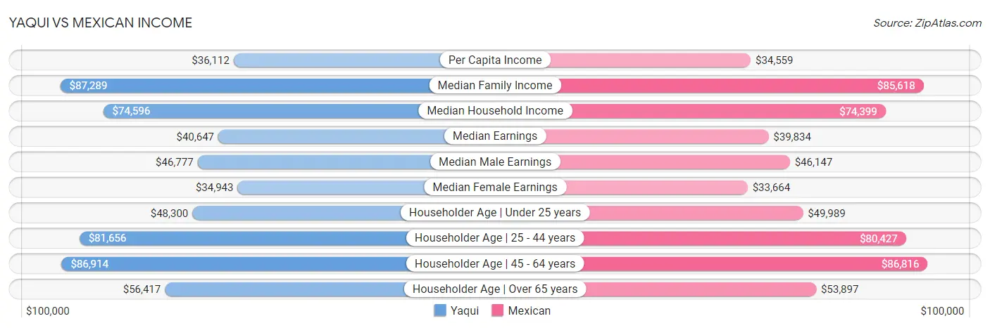 Yaqui vs Mexican Income