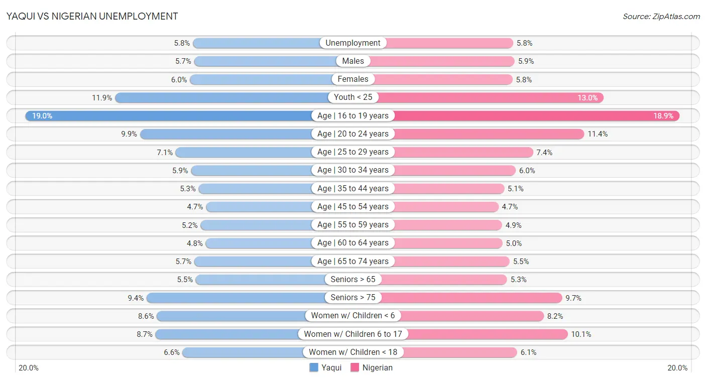 Yaqui vs Nigerian Unemployment