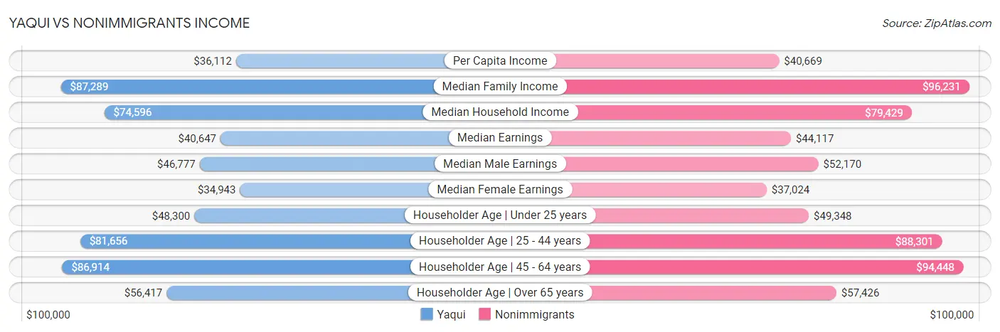 Yaqui vs Nonimmigrants Income