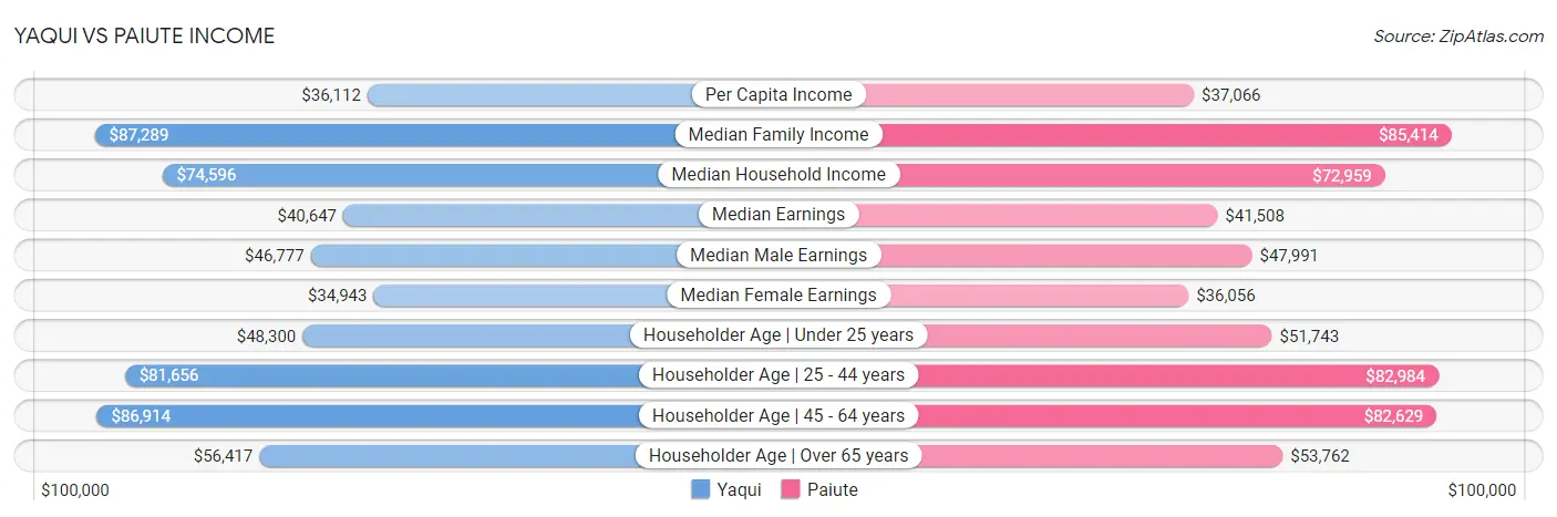 Yaqui vs Paiute Income