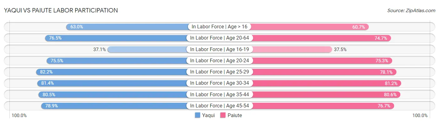 Yaqui vs Paiute Labor Participation