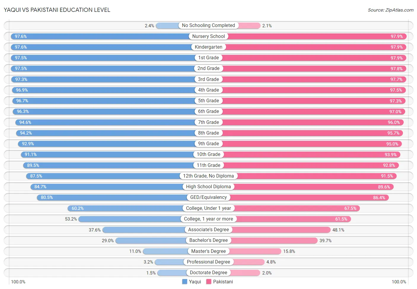Yaqui vs Pakistani Education Level