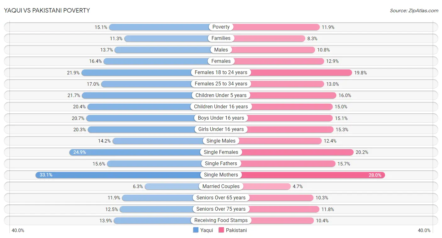 Yaqui vs Pakistani Poverty