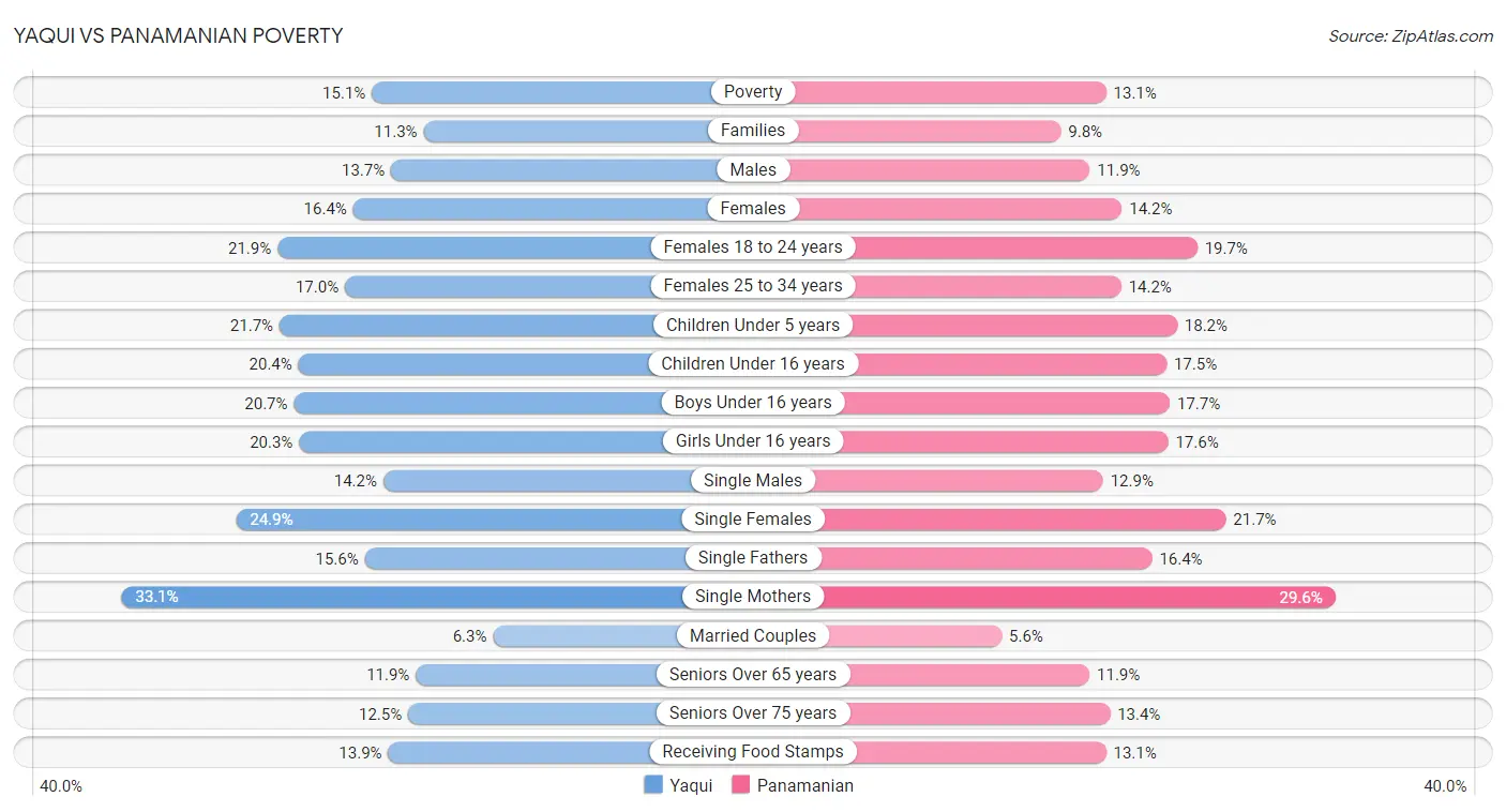 Yaqui vs Panamanian Poverty