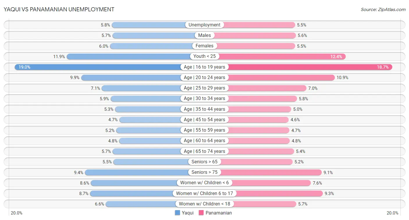 Yaqui vs Panamanian Unemployment