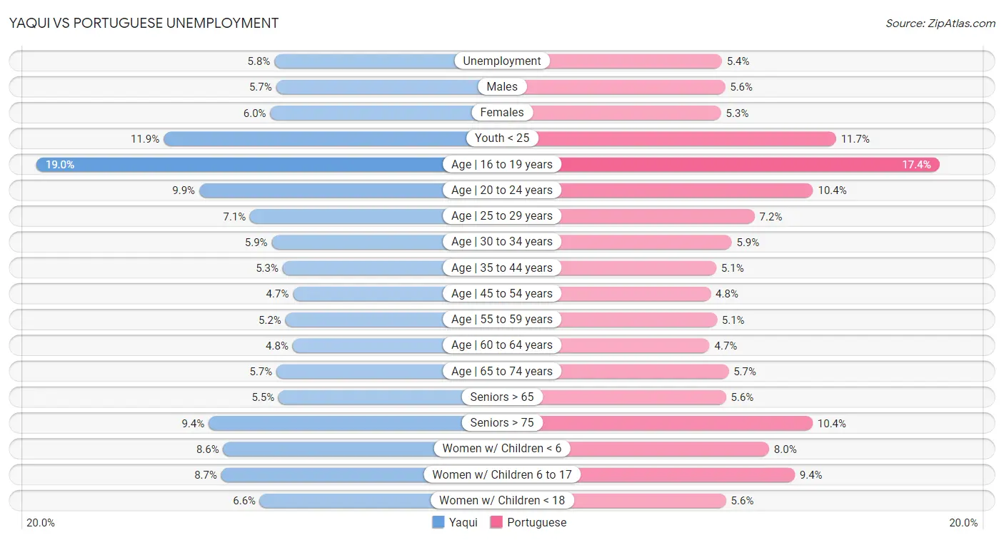 Yaqui vs Portuguese Unemployment