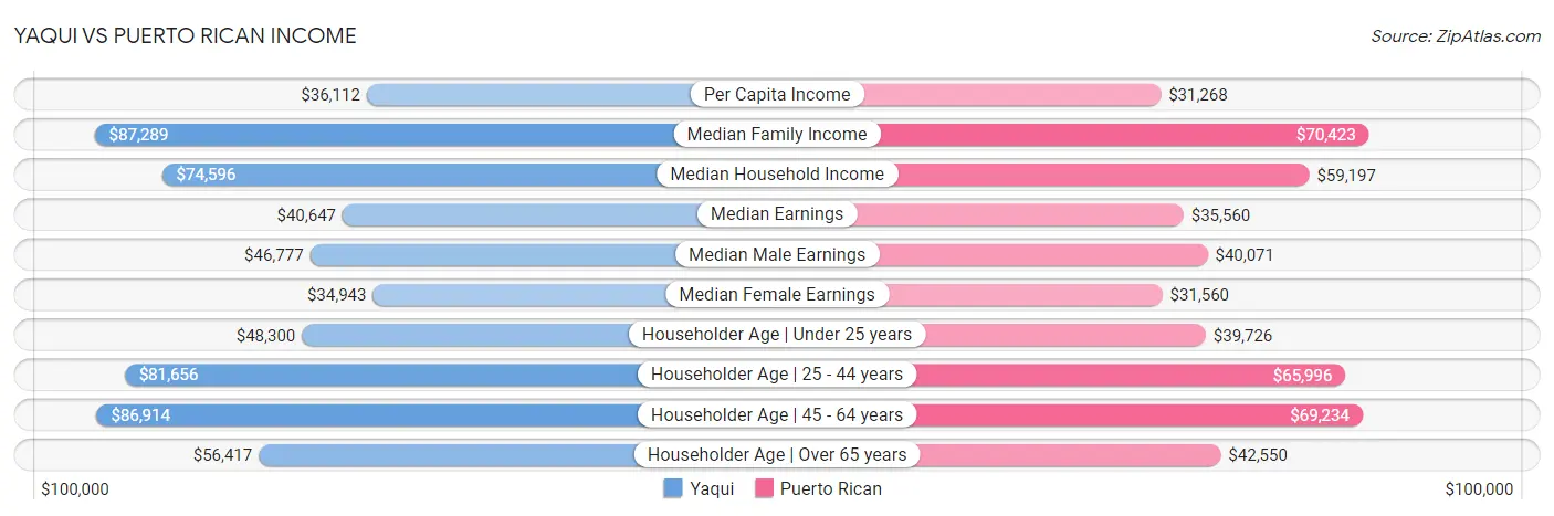 Yaqui vs Puerto Rican Income