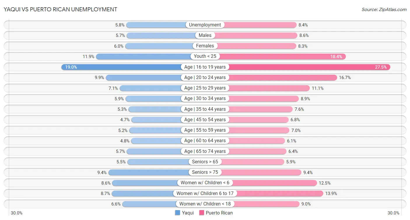 Yaqui vs Puerto Rican Unemployment