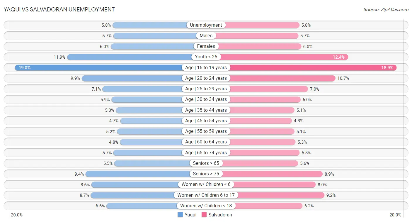 Yaqui vs Salvadoran Unemployment