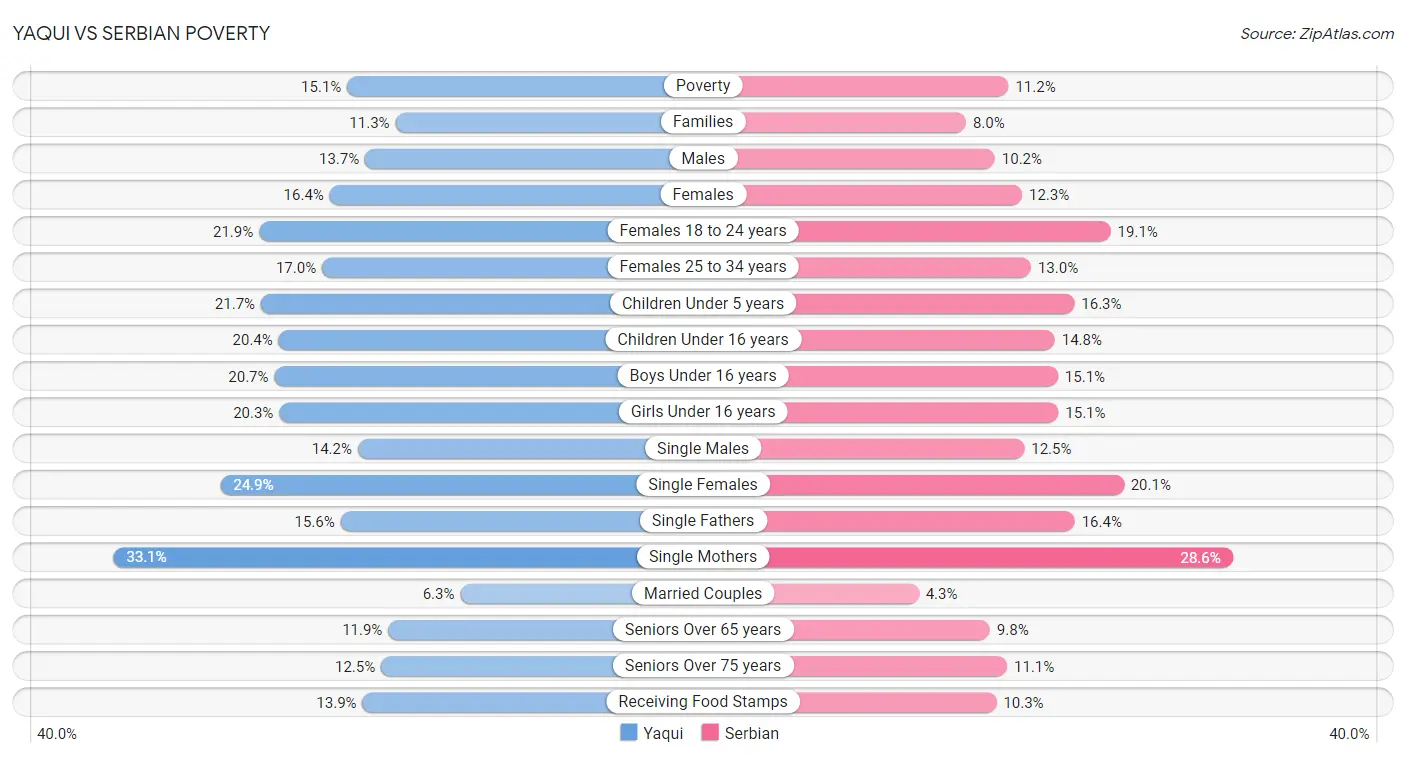 Yaqui vs Serbian Poverty