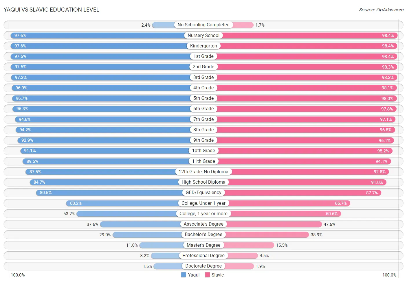 Yaqui vs Slavic Education Level